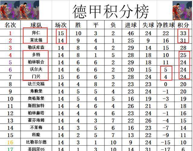  德甲射手榜竞争白热化，莱万持续领跑积分榜