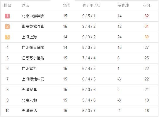  职业联赛半程收官，积分排名悬念持续升温  